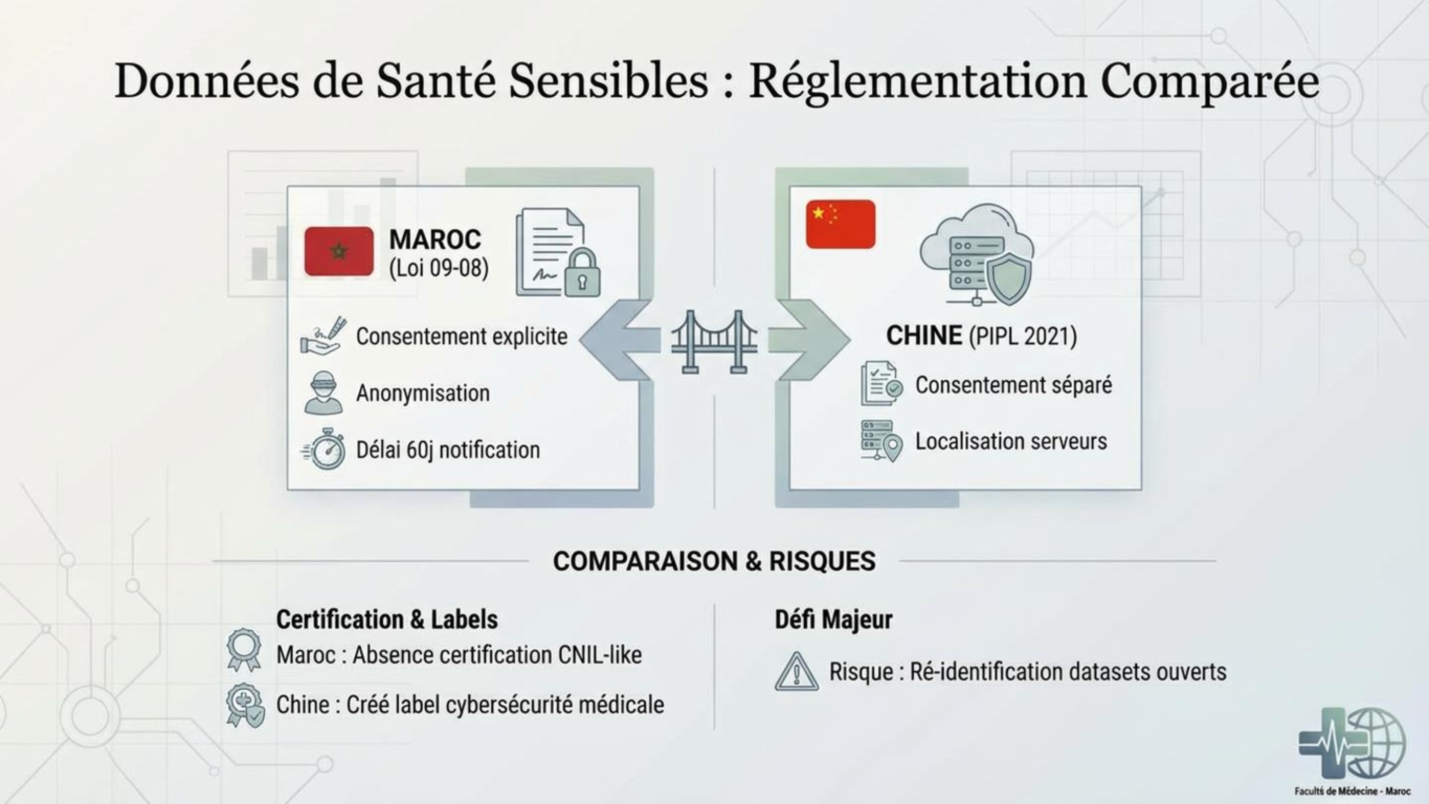 Données de Santé Sensibles : Réglementation Comparée