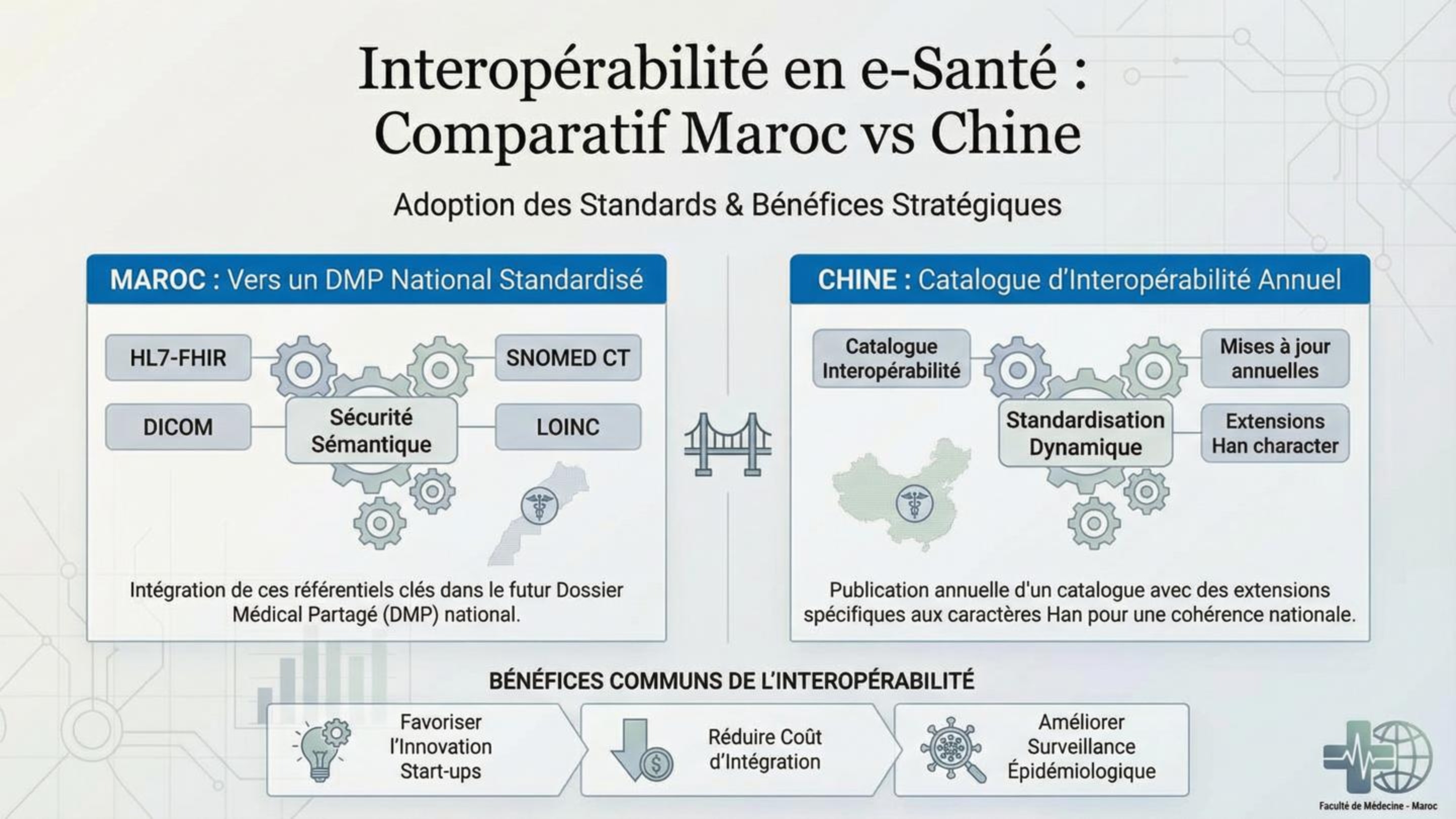 Interopérabilité en e-Santé : Comparatif Maroc vs Chine