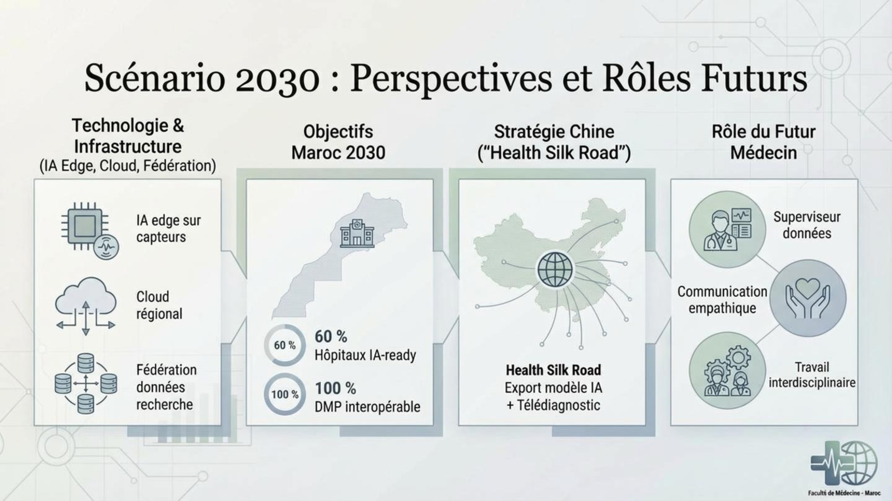 Scénario 2030 : Perspectives et Rôles Futurs