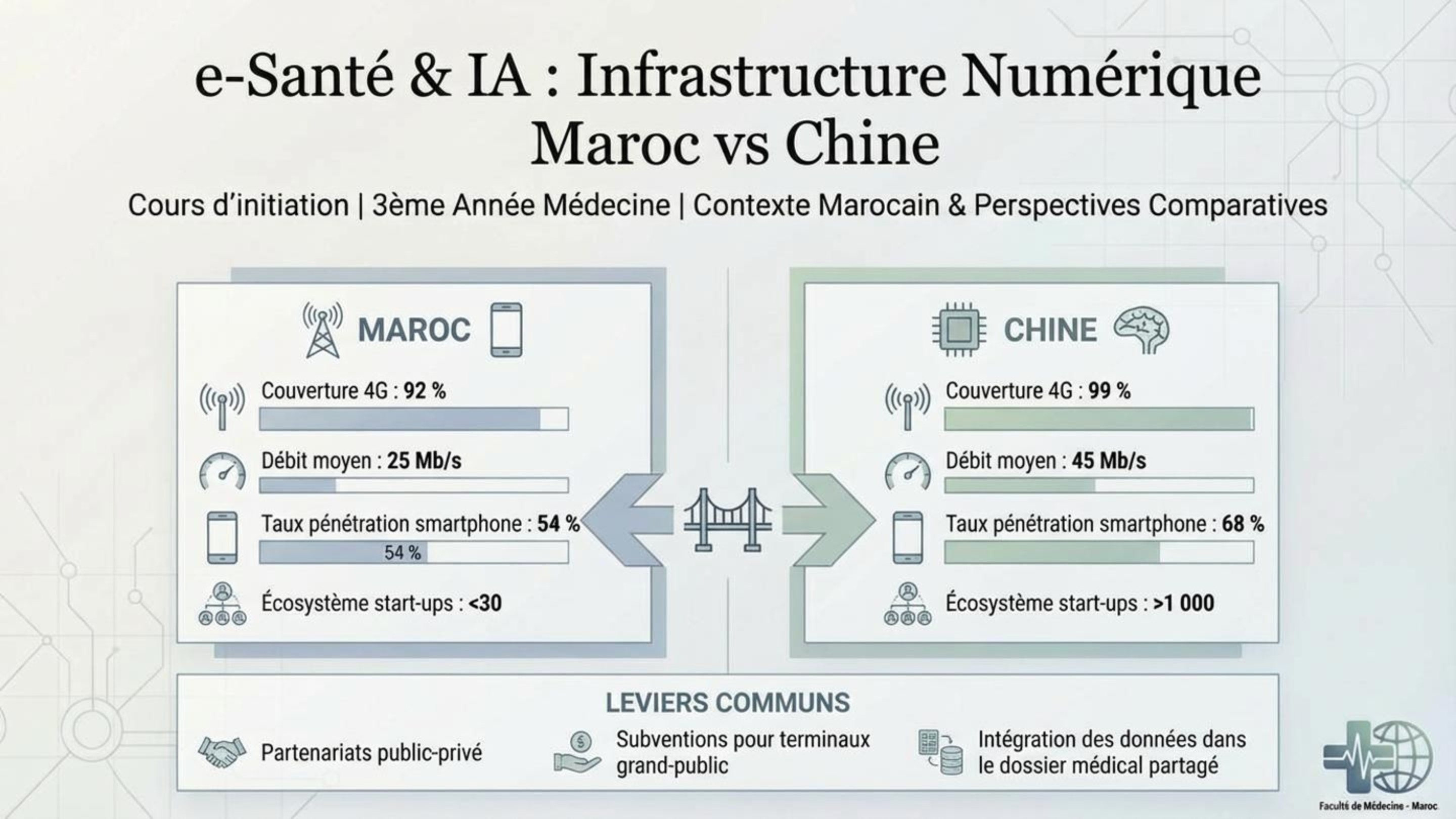 Infrastructure Numérique Maroc vs Chine