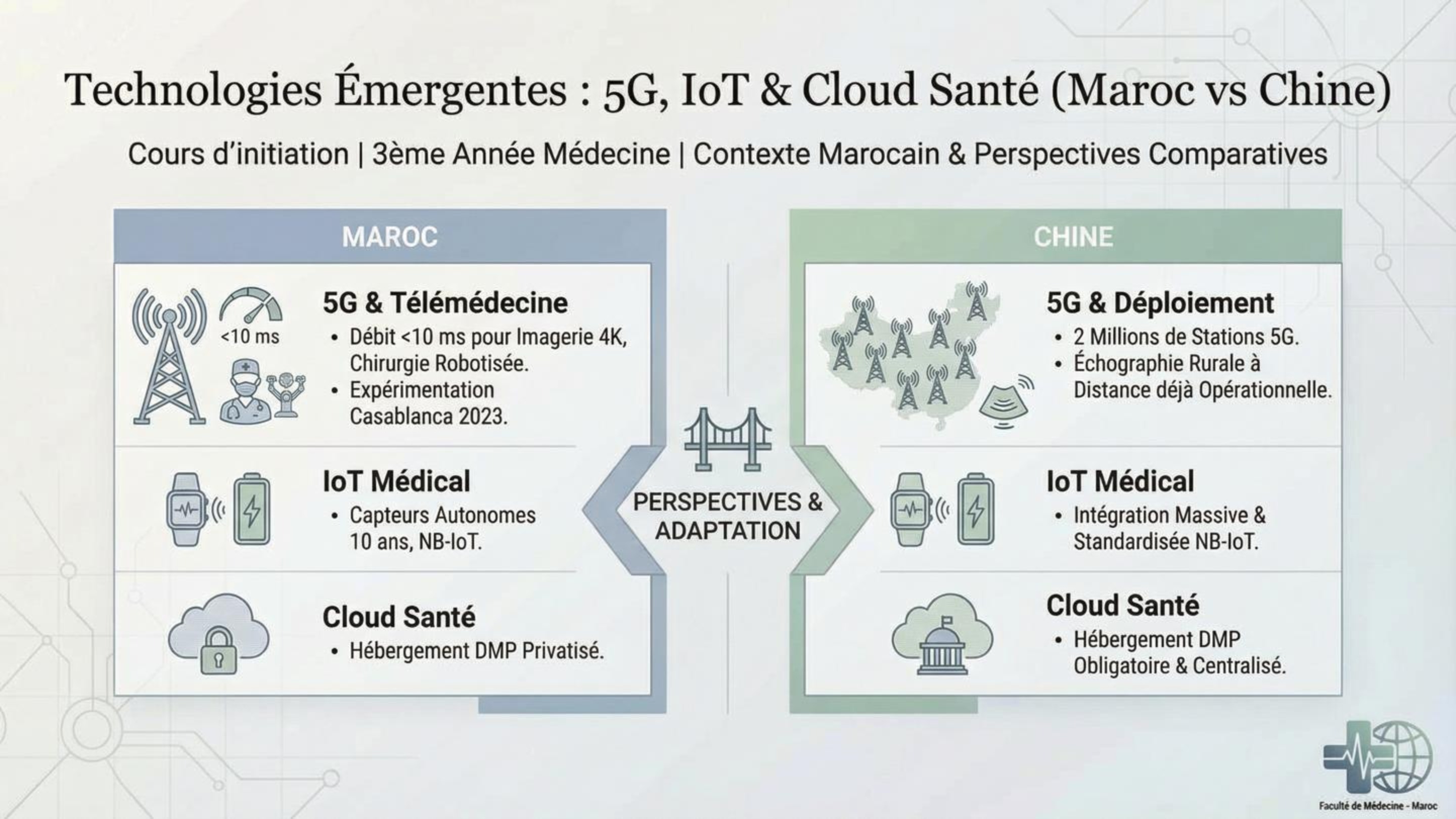 Technologies Émergentes : 5G, IoT & Cloud Santé
