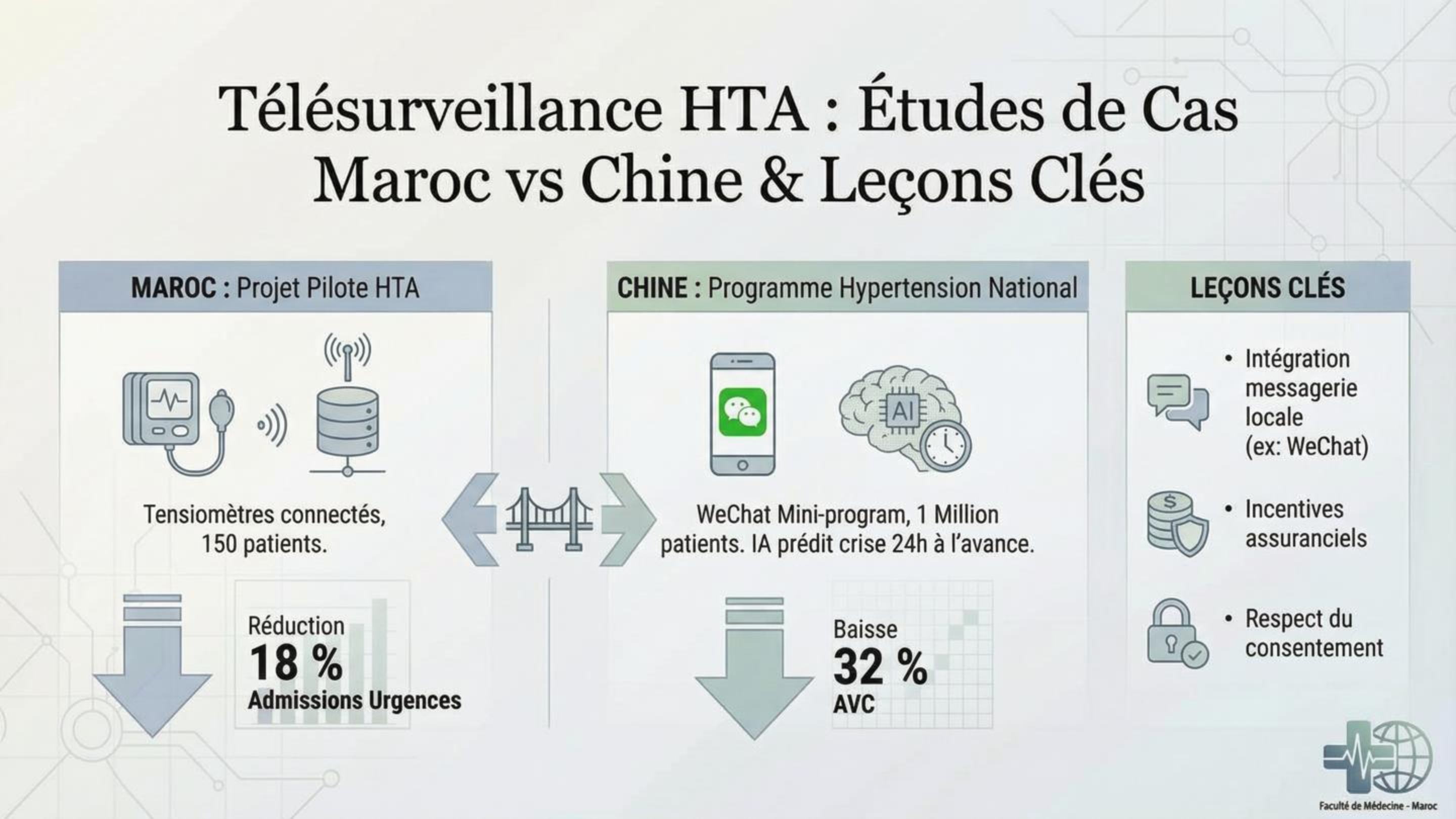 Télésurveillance HTA : Études de Cas