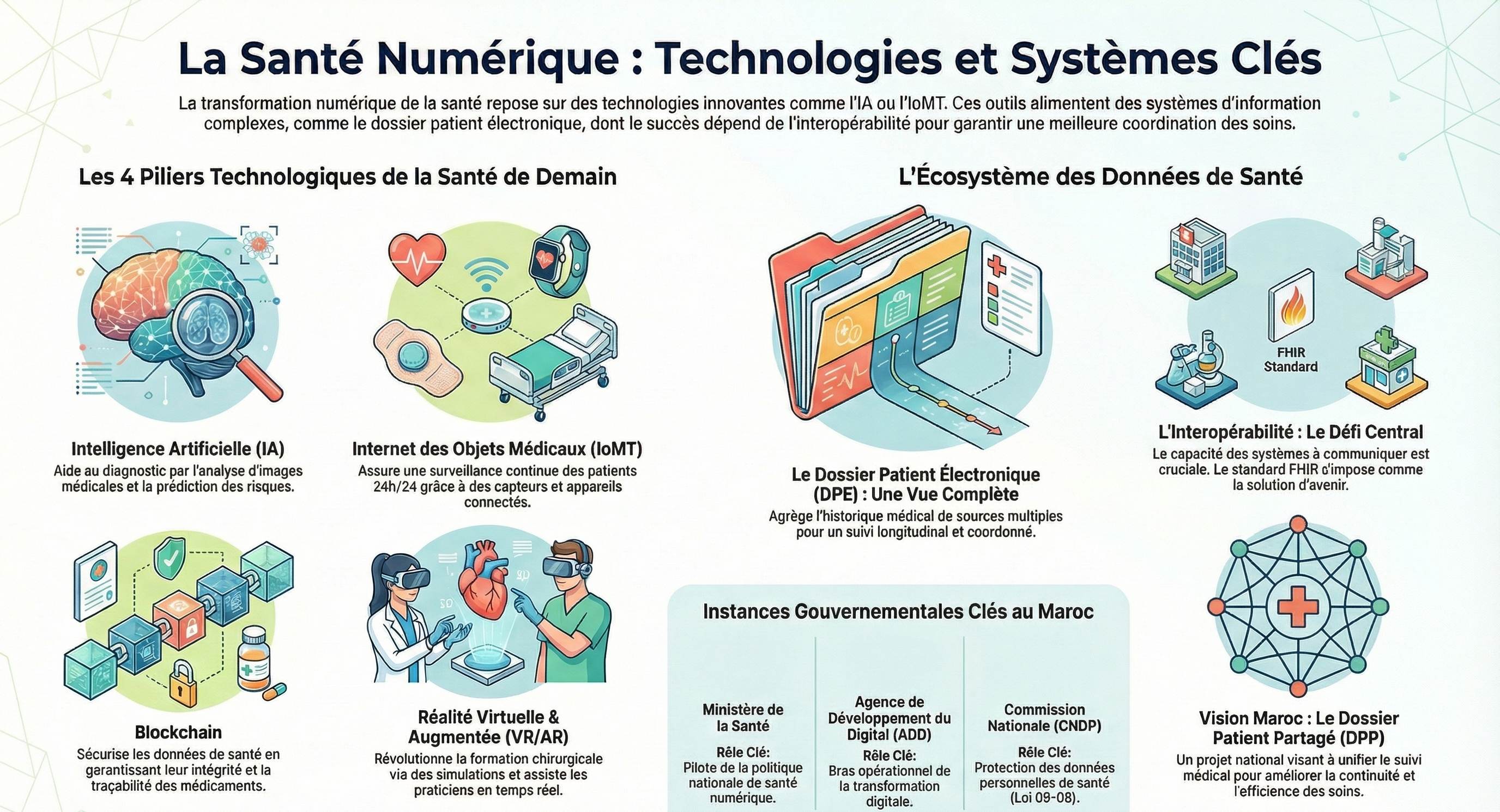 La Santé Numérique : Technologies et Systèmes Clés
